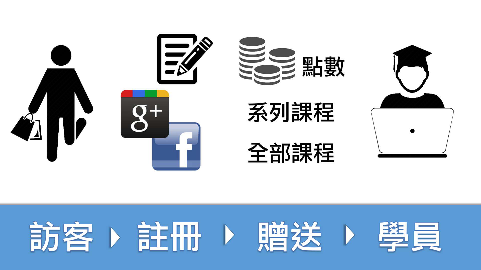 註冊模組