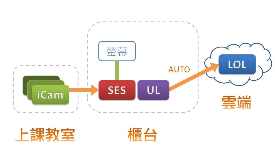 SES錄課直播系統工作站自動上傳至1share雲端